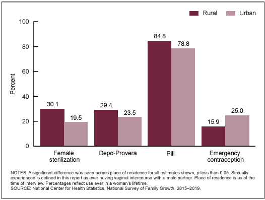 CDC use of Depo-Provera birth control